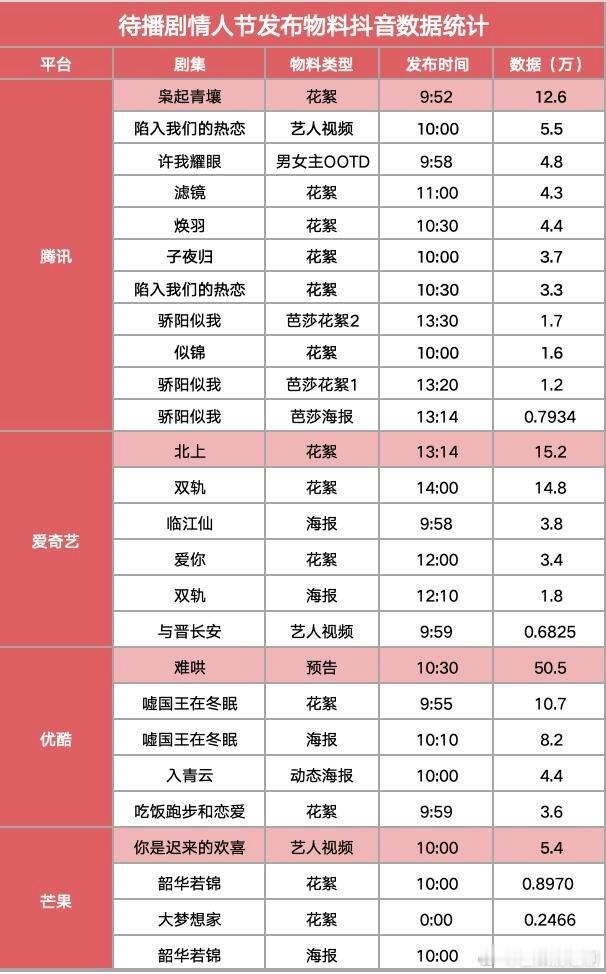 四大平台待播剧情人节发布物料短视频平台数据统计：鹅第一：枭起青壤桃第一：北上酷第