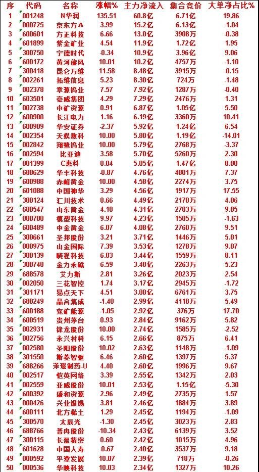 月2日收盘，主力资金，已经卖出的50名单：聚辰股份：净流入 -7.96亿，大单净