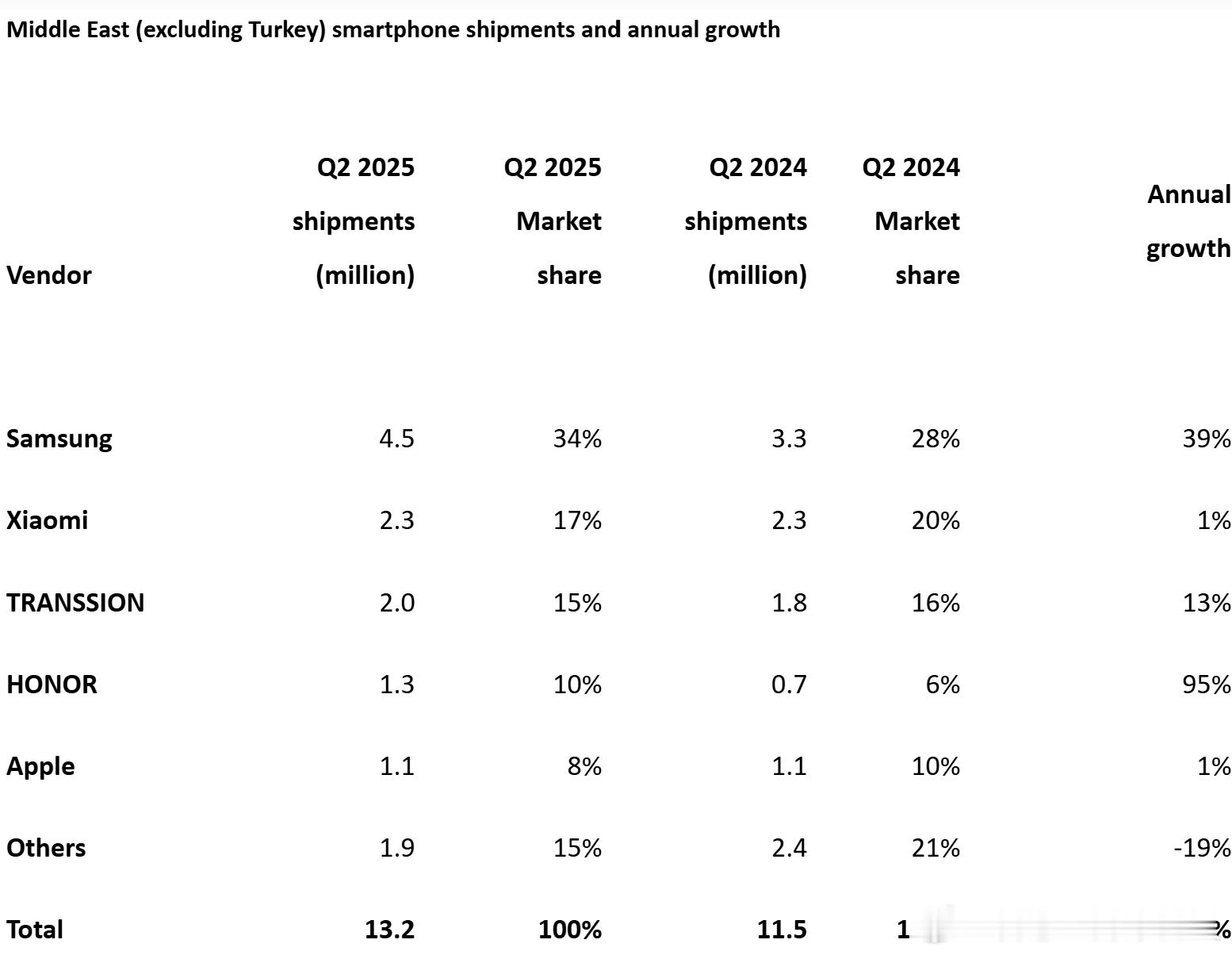 Canalys数据，25Q2中东智能机市场（不含土耳其），同比增长15%，达到1