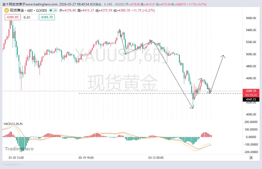 黄金完美的用下探的方式完成了，洗盘上行的走势。
黄金目前价格已经来到了4500上