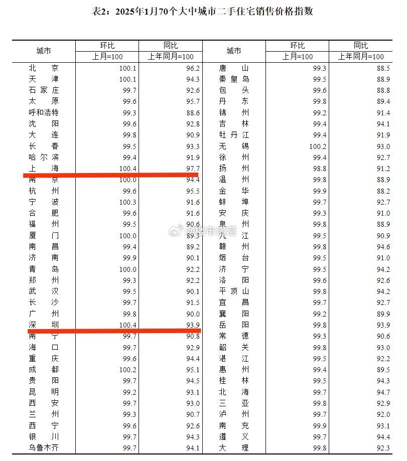 按照今年1月份数据来看，深圳和上海的二手房住宅价格，已经连续四个月保持上涨，并以