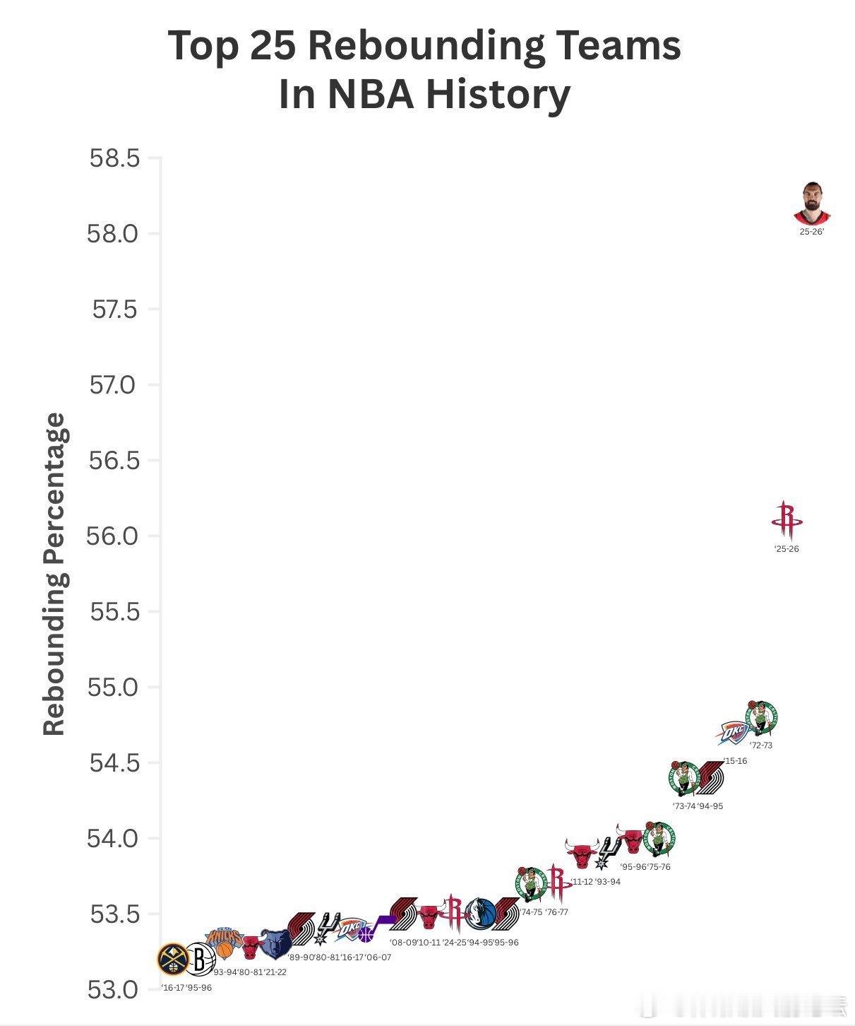 火箭本赛季的篮板率为56.1%，创NBA历史单赛季最高纪录。当亚当斯在场时，这一