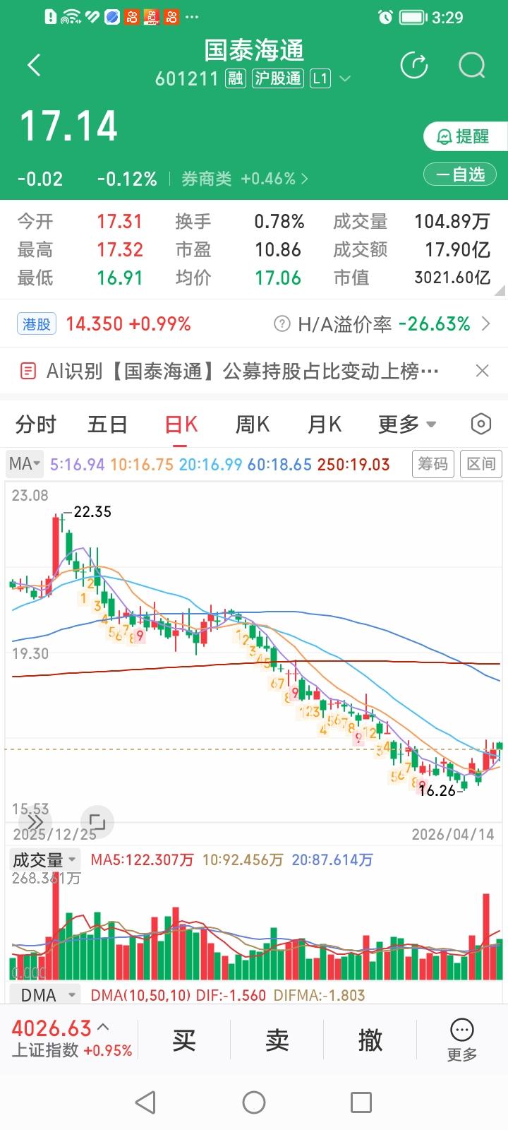 太奇葩了！简直是破罐子破摔，破净股破跌？今天十家头部券商股就有八家上涨，唯有还处