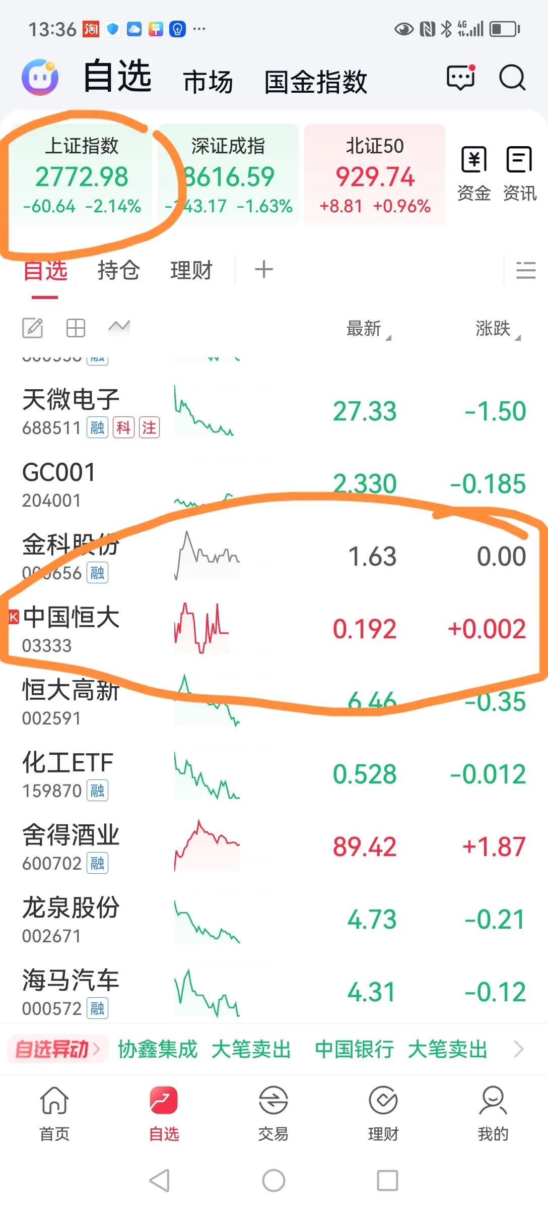 大盘绿油油的，中国恒大居然是红的，难道此恒大非彼恒大？
