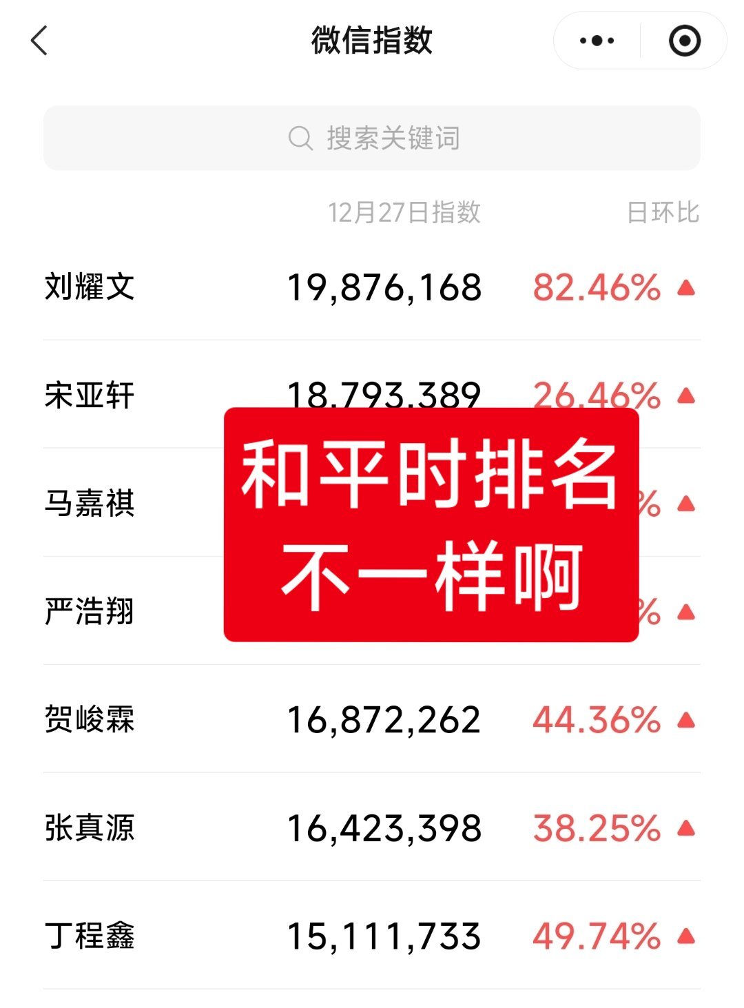 TF家族，12月27日新音演唱会，《时代少年团》微指排名——❶刘耀文❷宋亚轩❸马