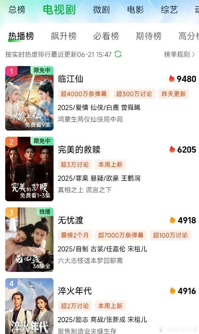 任嘉伦电视剧无忧渡热播期都过一个月了还在爱奇艺热播榜第三，排在他后面的甚至还在播