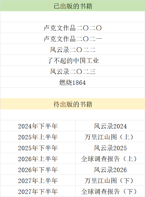 我个人已经出版的书籍和未来出书计划表，以后每年出两本书，到2027年出完《全球调