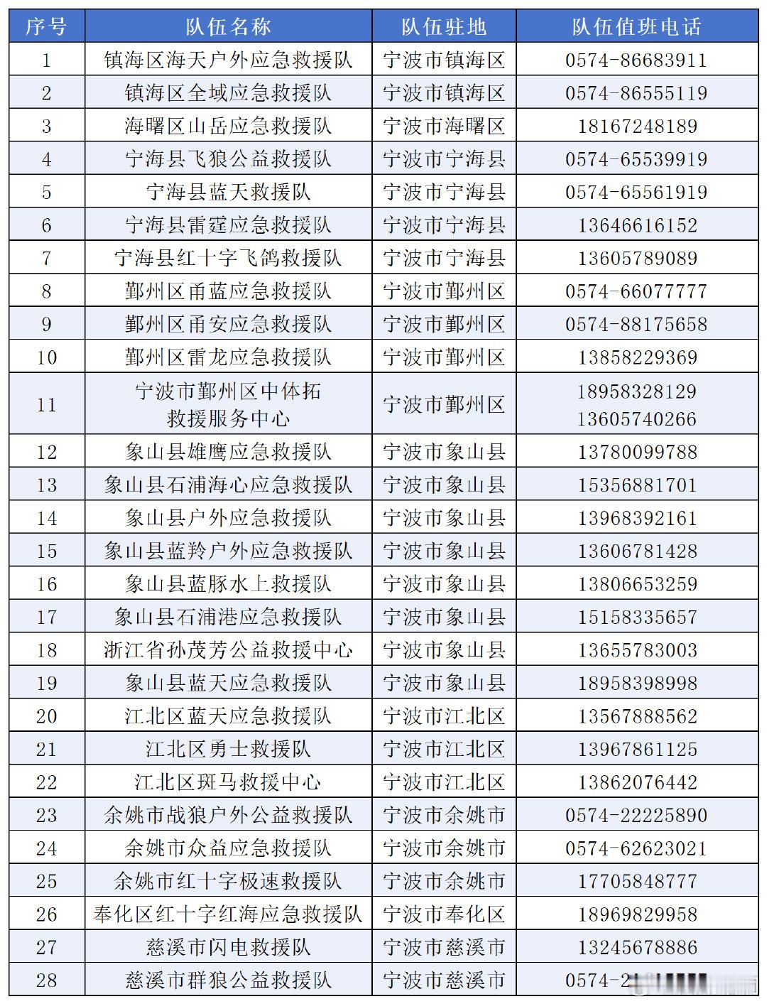 宁波市社会应急救援队伍专职消防队联系方式公布 台风正逐步逼近，全市28支社会应急