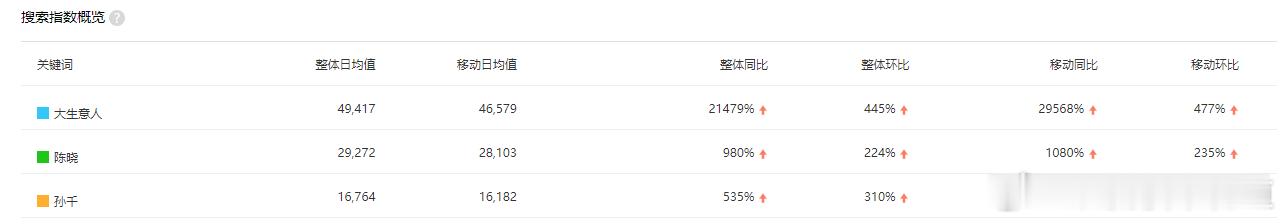 大生意人没在斗上做推流，这部剧质感很好，首日百指微指和流量生相比有一定差距，但是