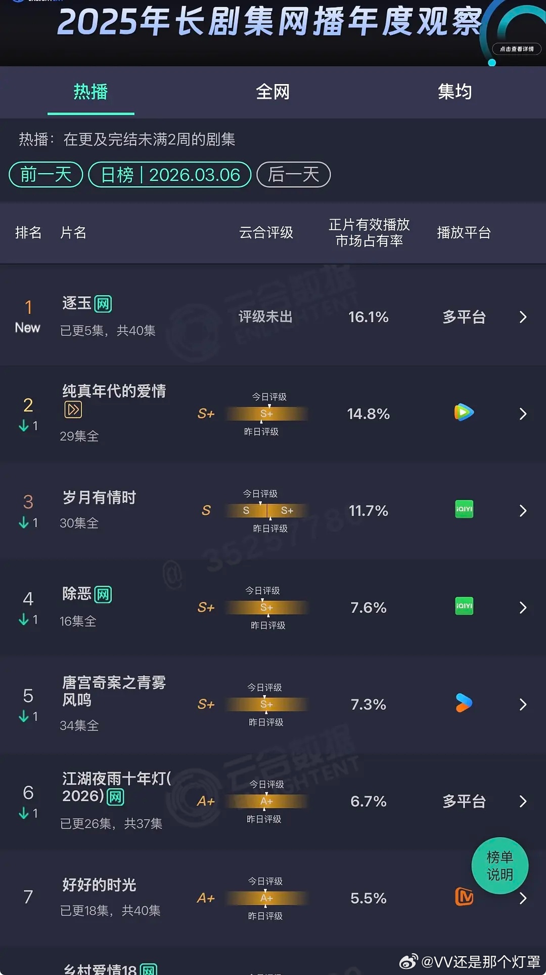 逐玉 屠城按照云合市占率是爆开了，好奇大盘多少