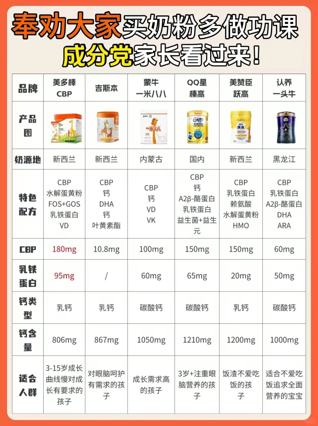 奉劝大家买奶粉多做功课，成分党家长看过来！