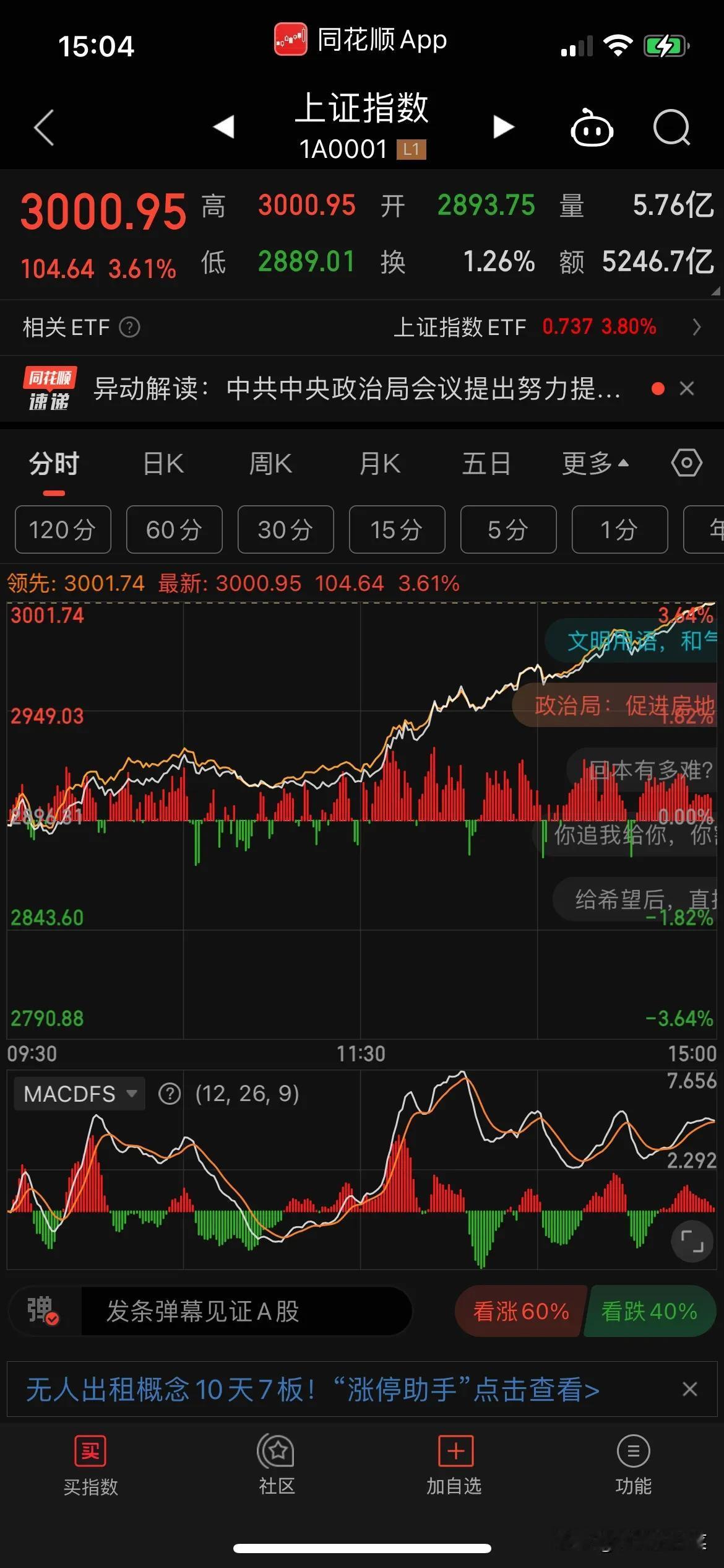 涨的太狠了，3天涨了200多个点，太吓人了，可是，但是，大家有没有发现问题，自己