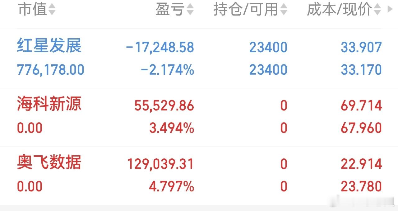 清了两个还有一个在拿着，晚点开新仓！各位兄弟姐妹们点赞评论走起来！不然我就一个人