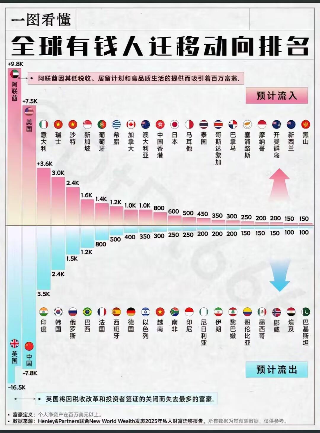 全世界的有钱人究竟都搬到哪里去了？
  该数据来自Henley & Partne