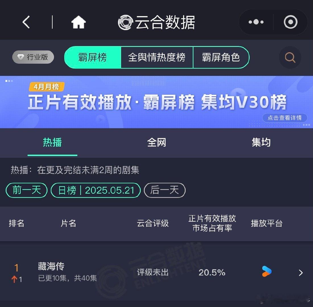 藏海传20.5%藏海传云合20.5%肖战主演的《藏海传》20.5%云合登顶啦！肖