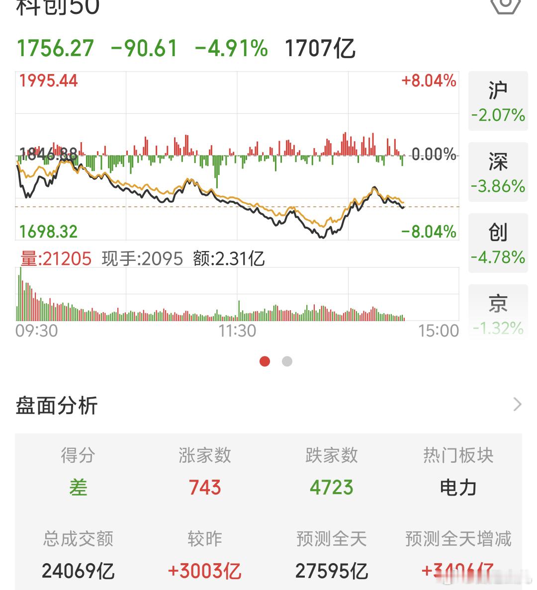 下午好A股绿，今天板块都绿不错，手上持仓品种也就红利和中字开头的防御板块逆势上涨