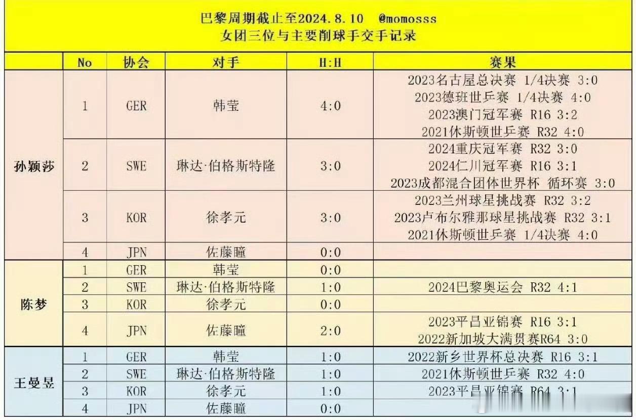 孙颖莎成国乒削球扫雷手孙颖莎打10次，姐姐们打3次；孙颖莎大赛全部零封，其他人被