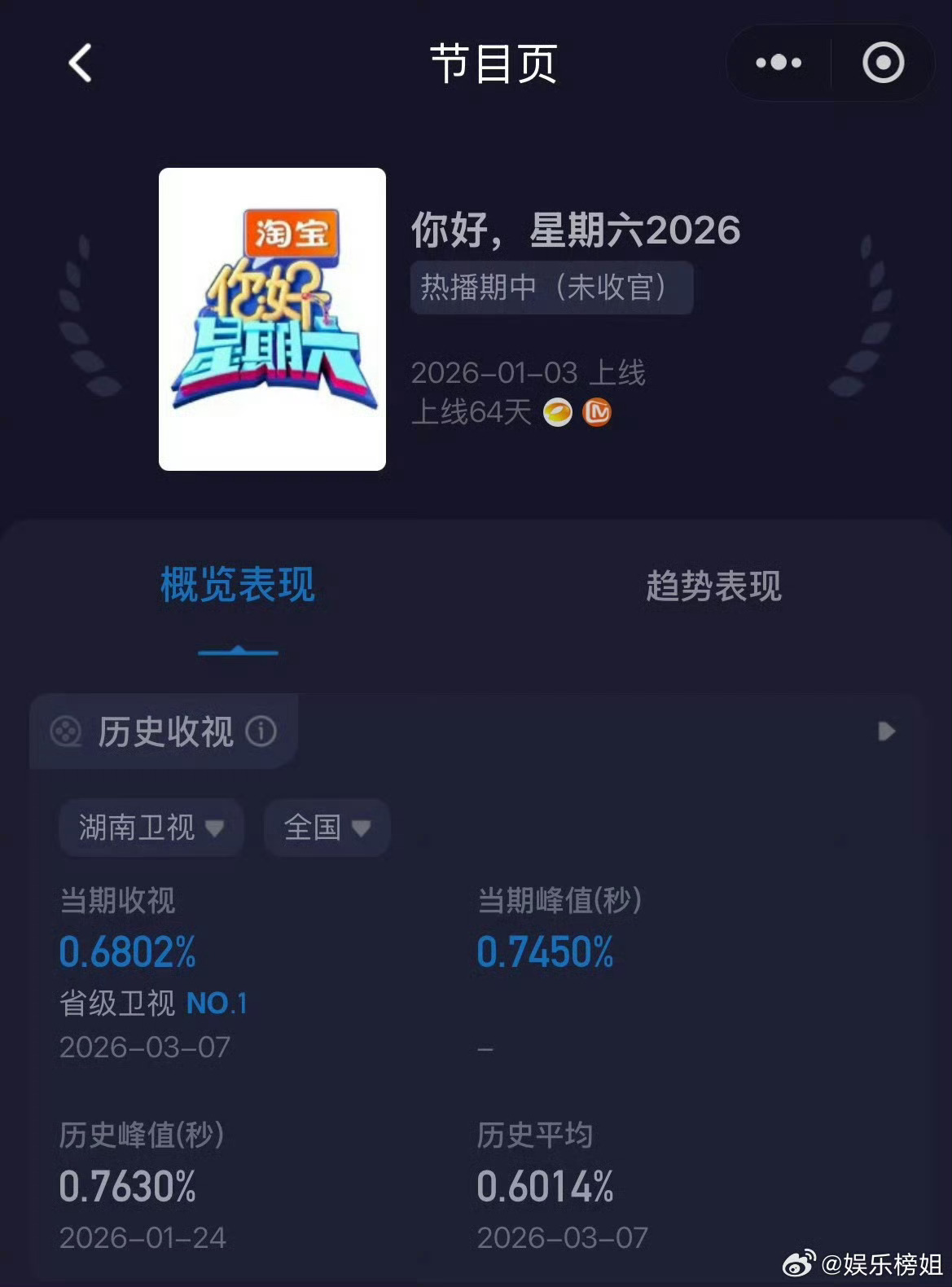 逐玉剧组hi6收视率你好星期六收视登顶！张凌赫×田曦薇同框太好嗑，征香玉瑾氛围感