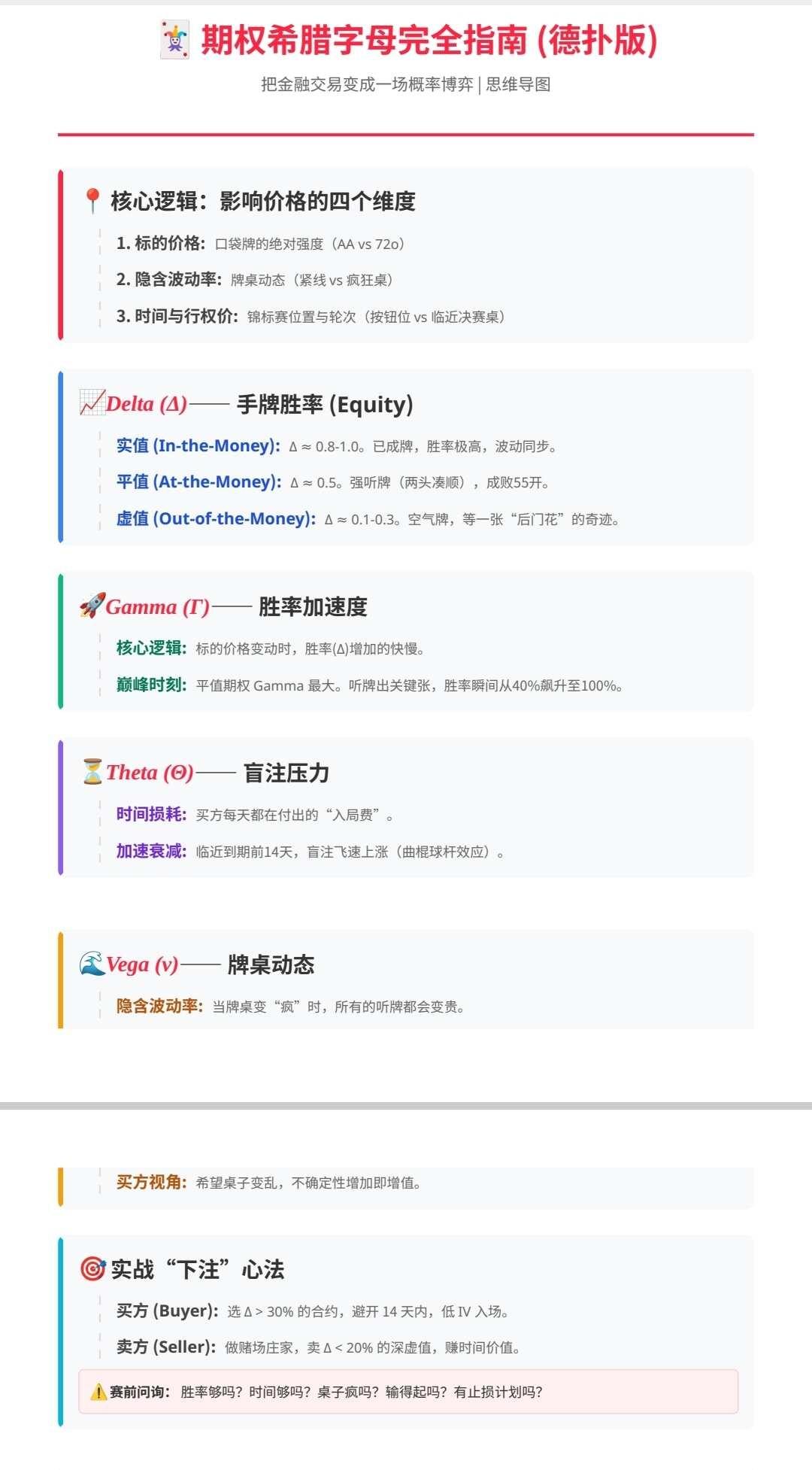 德州扑克玩家秒懂期权希腊字母
看完 = 打通金融 + 牌桌任督二脉会打牌 = 天