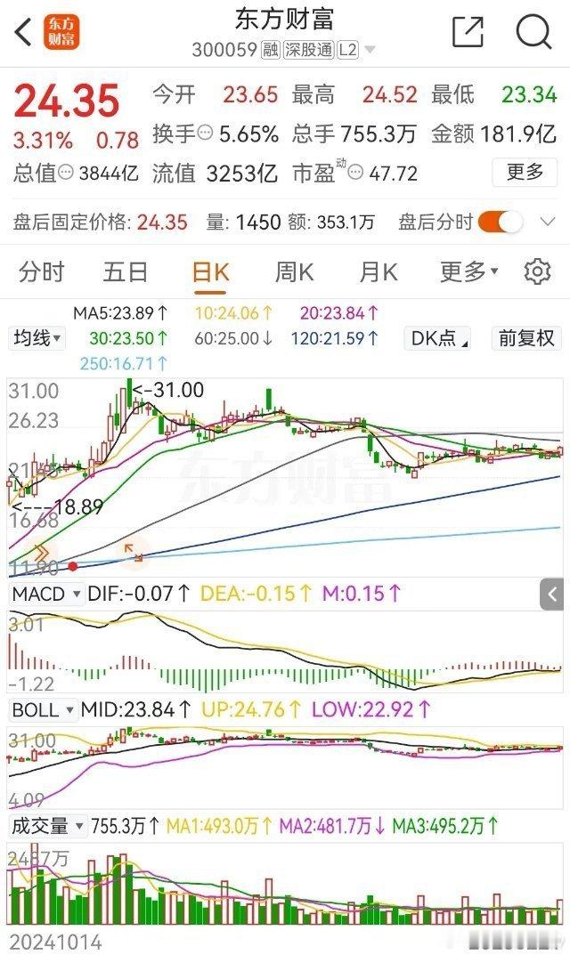 东方财富本周五高开高走，大涨了3.31%当前报价为24.35元。纵观本周的整体走