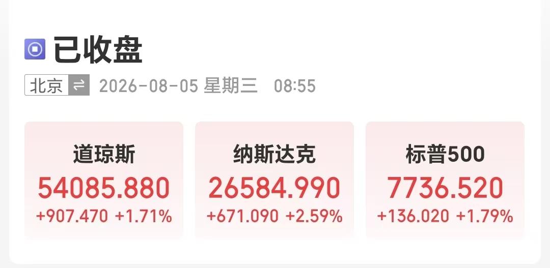 昨夜，美股三大指数全线大涨，道指大涨1.71%，纳指大涨2.59%，标普500大