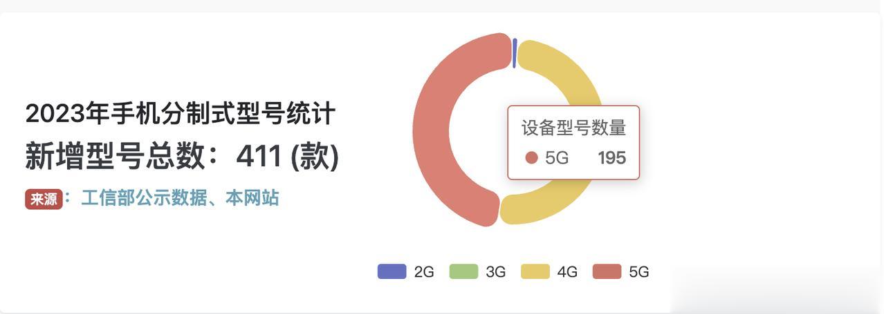 根据工信部公示数据，截止到目前为止，2023年入网的智能手机多达411款。按照网