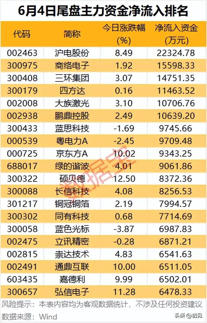 6月4日尾盘主力抢筹榜单出炉！电子电力赛道成资金布局重心！
 
该榜单取自Win