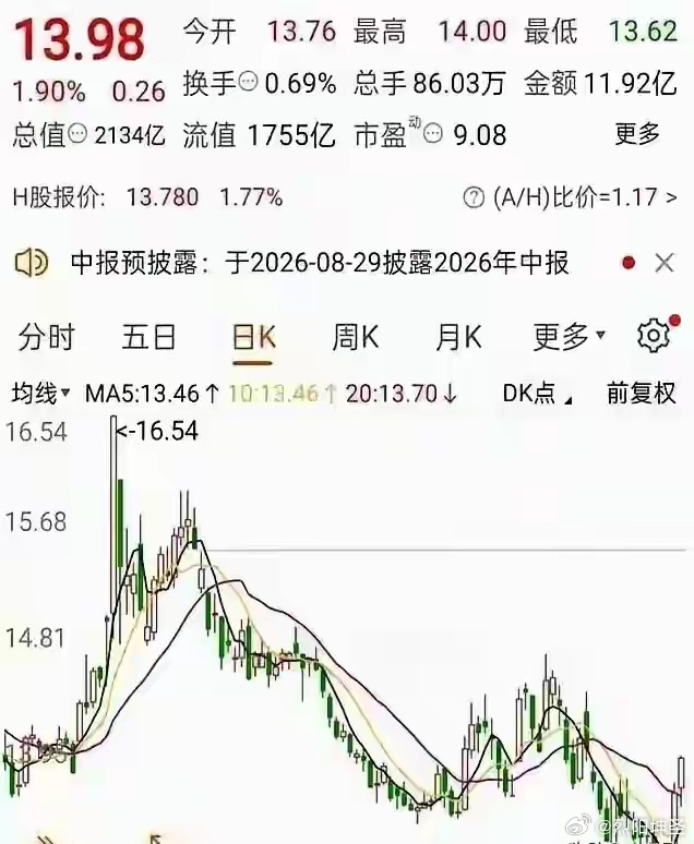 账上躺1497亿现金市值才2134亿，中远海控终于对自家股票下手了中远海控这家公