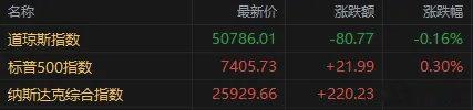 美股尾盘走弱，三大指数涨跌不一。科技类集体反弹。 