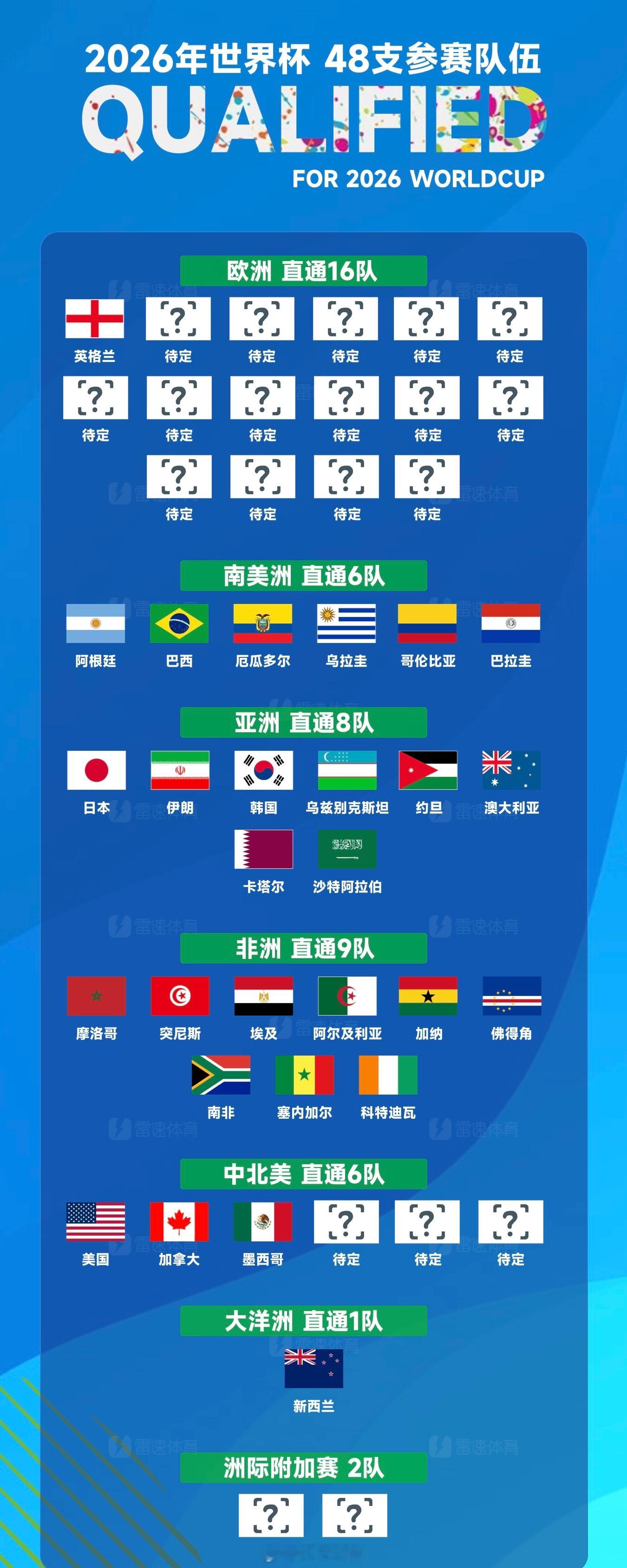 目前，2026年世界杯48个参赛名额已经确定28席。从今夜开始，11月的世预赛比