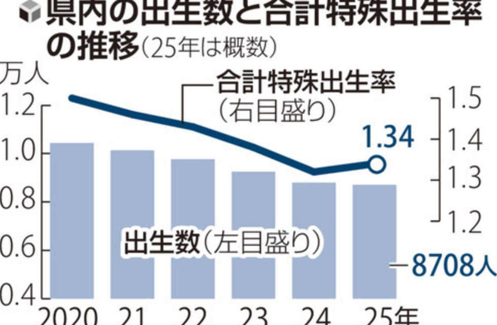 日本新生儿数创新低但出生率上升？女性人口锐减致出生率虚增近日，据日本厚生劳动省最