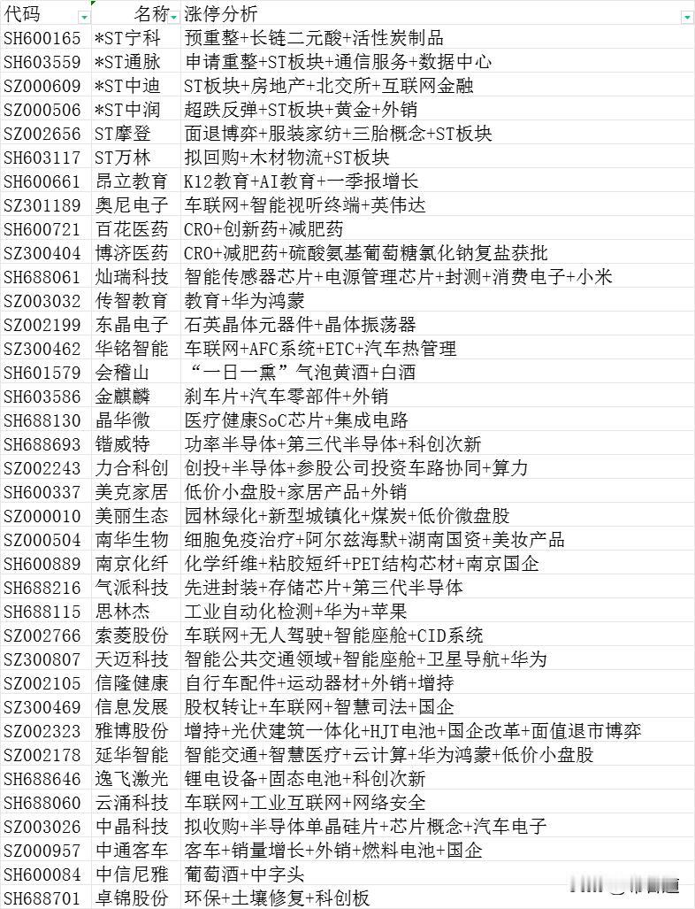 今日A股37股股价涨停，半导体+教育+葡萄酒
1、*ST宁科、预重整+长链二元酸