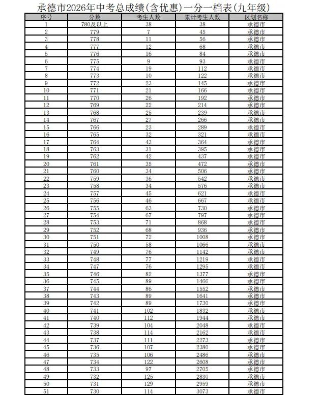 承德市2026年中考成绩一分一档表公布