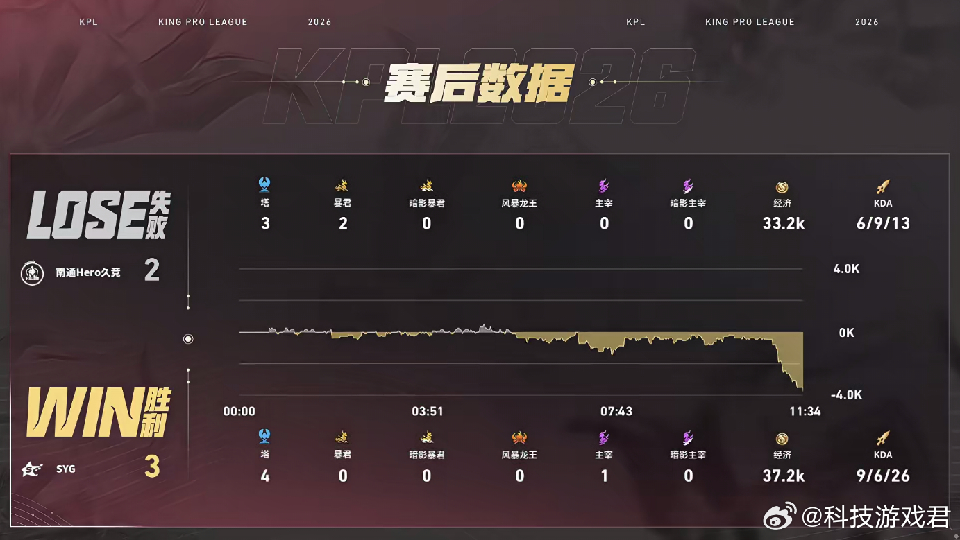 SYG成功让二追三SYG战胜Hero开局落后两局丝毫不慌，SYG硬是硬生生逆转战