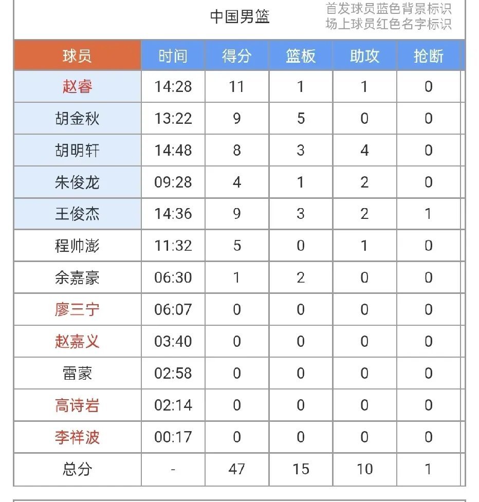 中国男篮47-38半场仅领先约旦9分！替补确实不给力，中国男篮17-0梦幻开局后