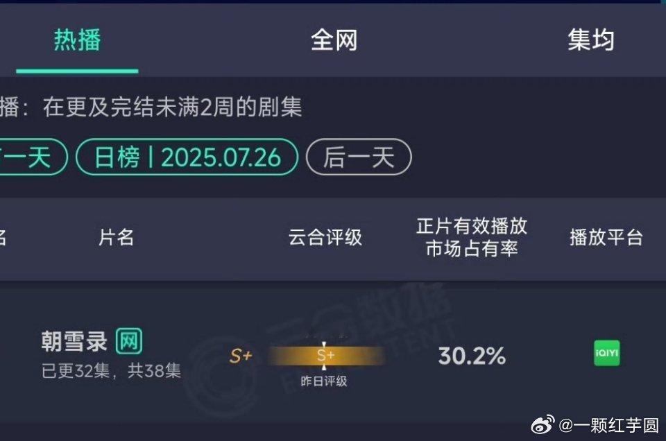 卧槽！朝雪录云合占比破30%了！！！！今天超点可以看全集喽[给力][给力] ​​