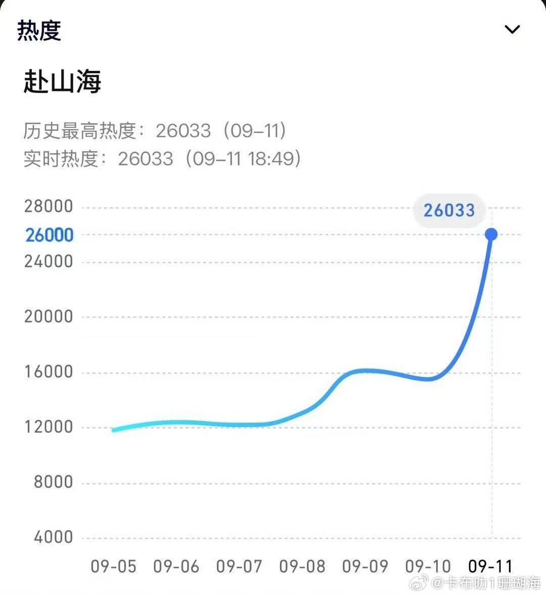 成毅有点厉害的，赴山海双平台啊，单腾讯就热度破26000了，这个剧还挺有意思的，