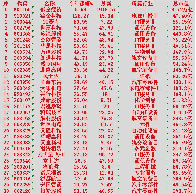 低空经济概念，2026年以来涨幅最多的30名单汇总一览流金科技：今年涨幅 +12