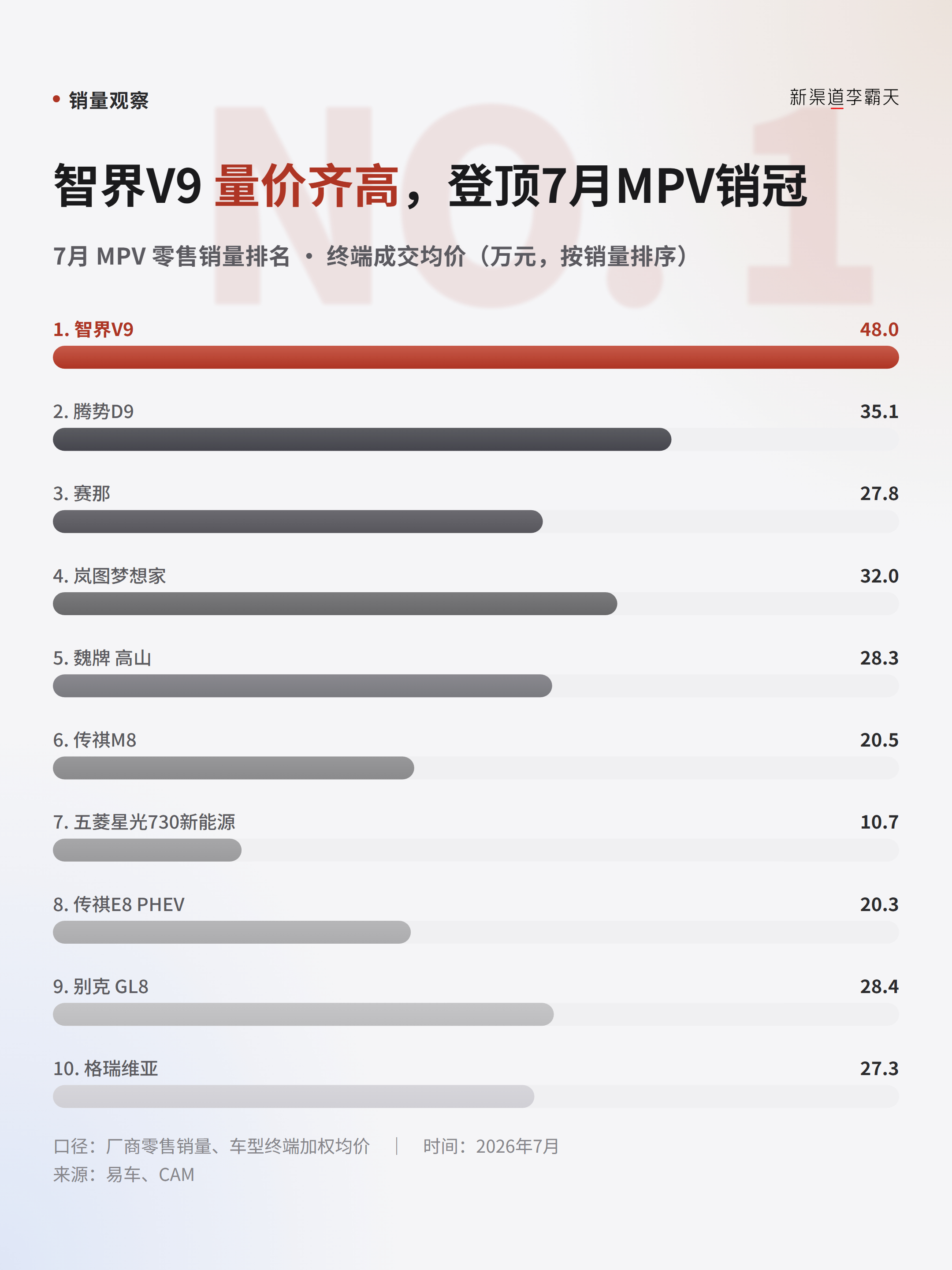 7月 MPV 零售榜，最醒目的是销冠——智界V9，终端均价 48万。腾势D9 3