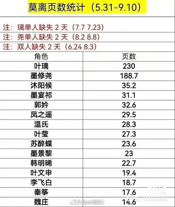 丞磊粉丝表示莫离中戏份被删减严重图一实际拍摄戏份 图二实际播出戏份 