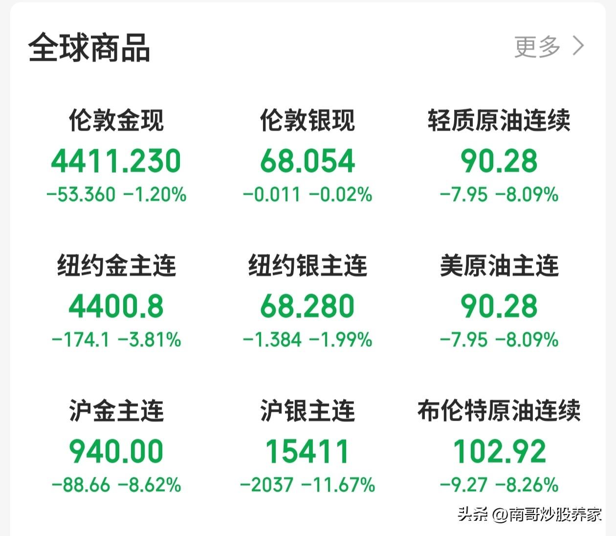 重大利好！！！！A50暴涨，恒生期指暴涨，原油暴跌。只要不死，终有出头之日
但愿