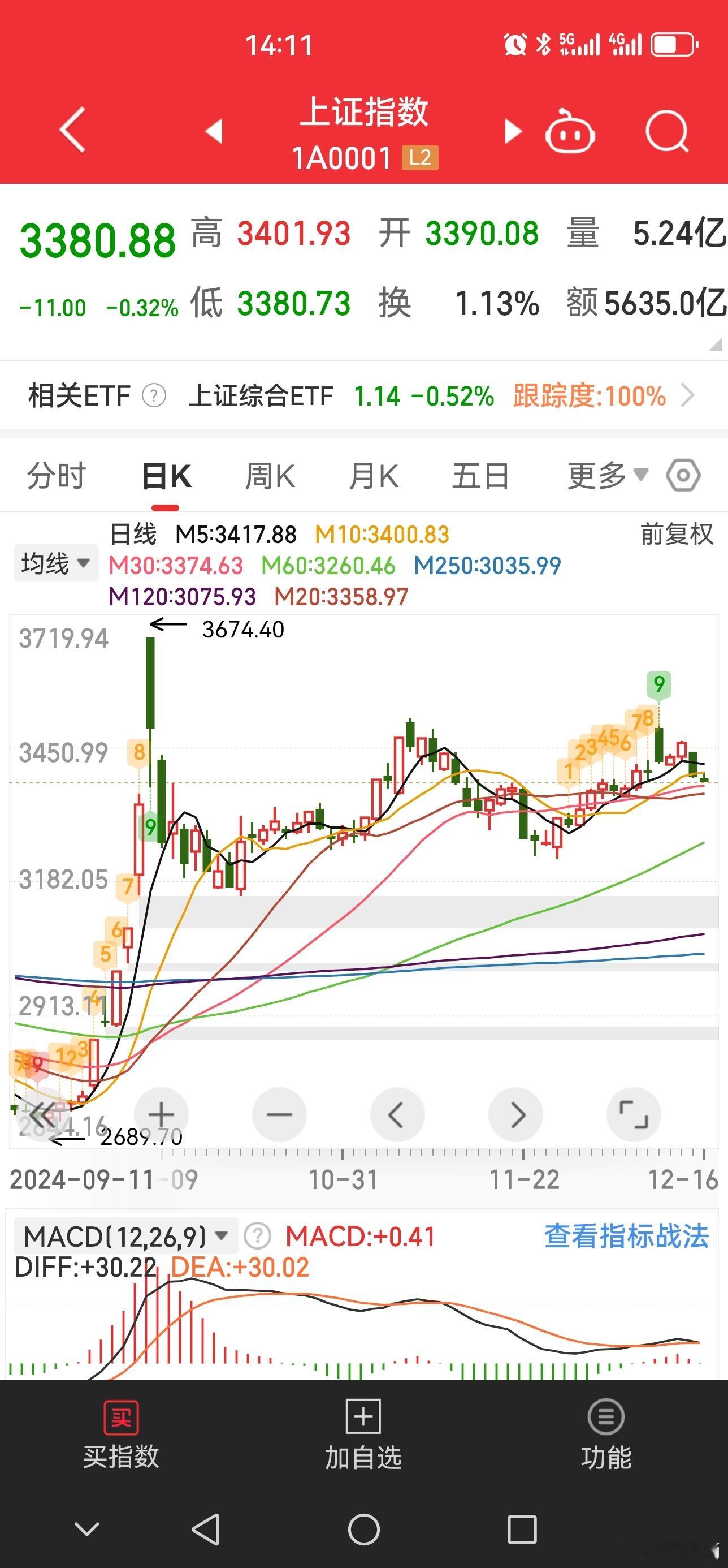 S-明后天关注20日线附近支撑力度。 