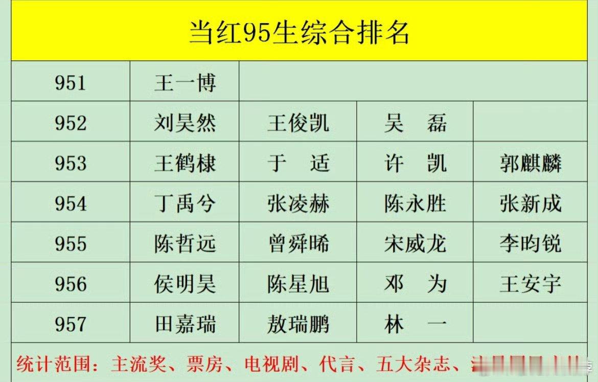 当红95生综合排名 王一博有点太强了 ​​​