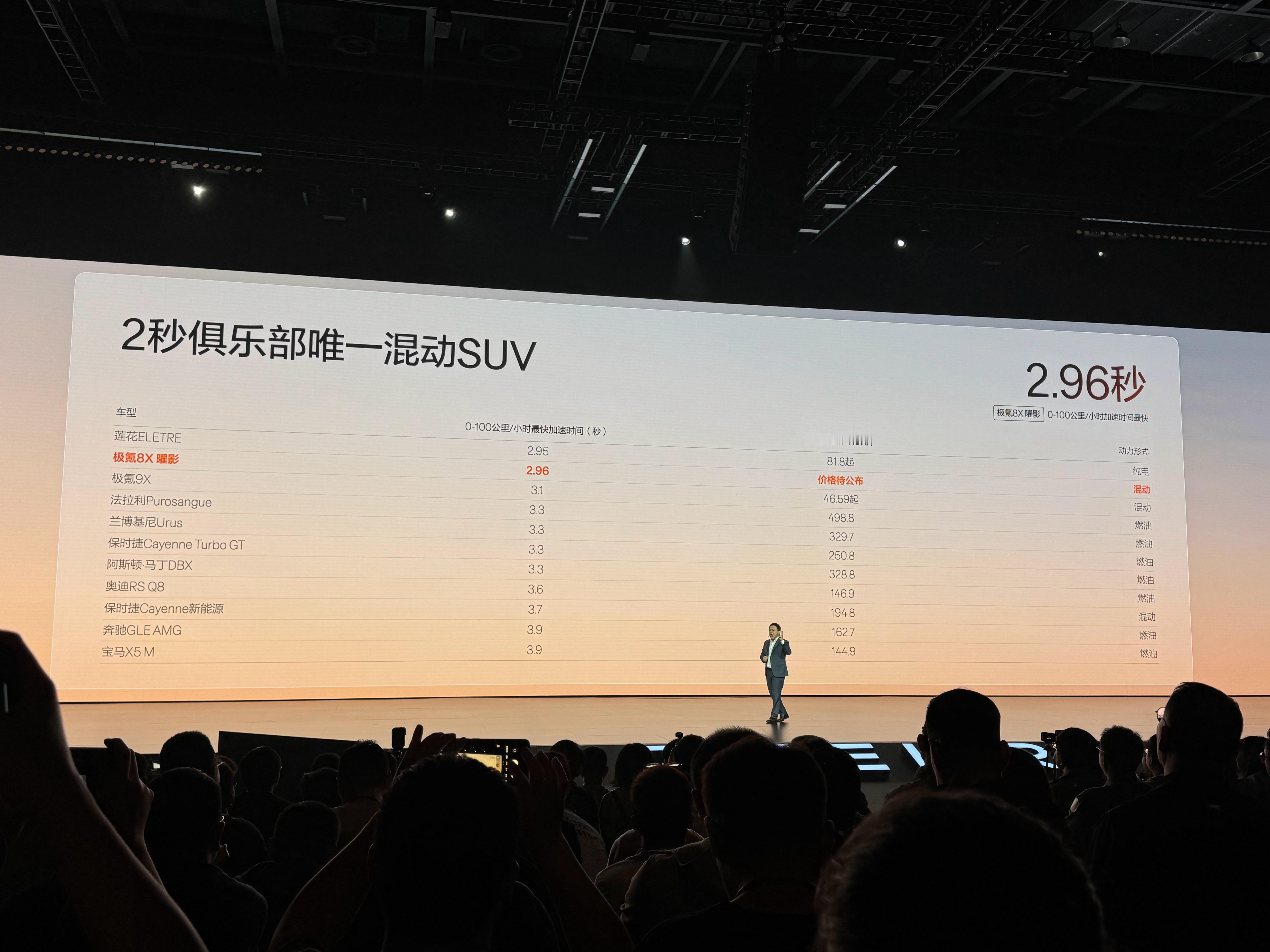 这个 SUV 加速榜单有点意思。前三名都是吉利系的车型，而且整个榜单只有这三台国