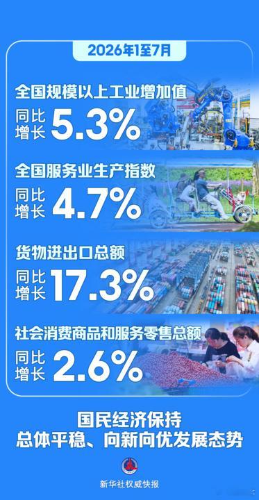前7个月国民经济总体平稳向新向优 各项数据棒棒哒稳中向好 值得鼓掌 最近也涨了最