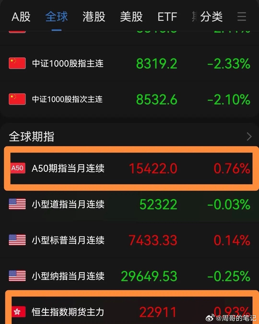 今天割肉的恐怕今晚无眠了！晚间美股基本收复跌幅！富时A50和恒生期指纷纷大涨下周