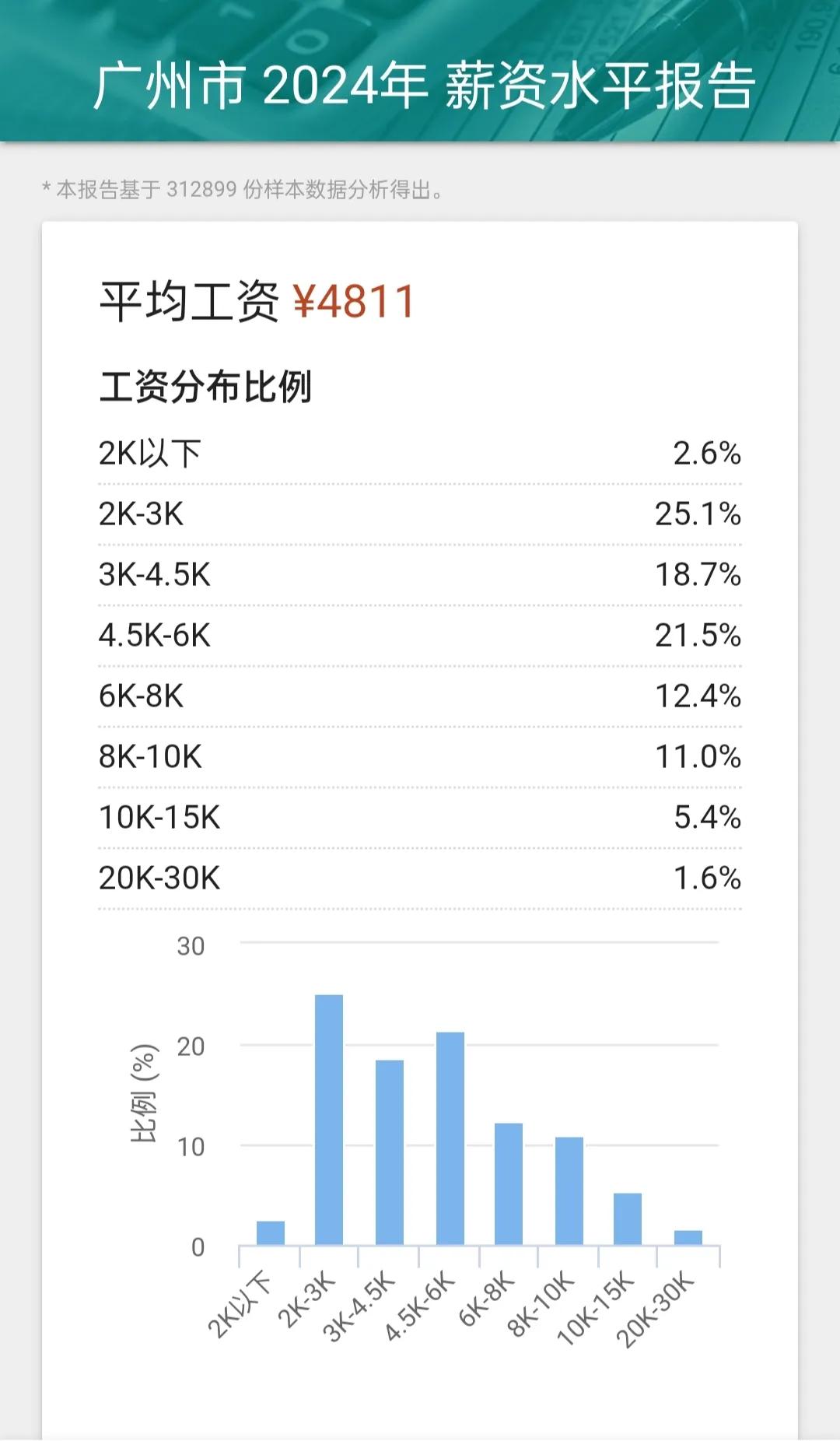 2024广州各行业工资图鉴图鉴