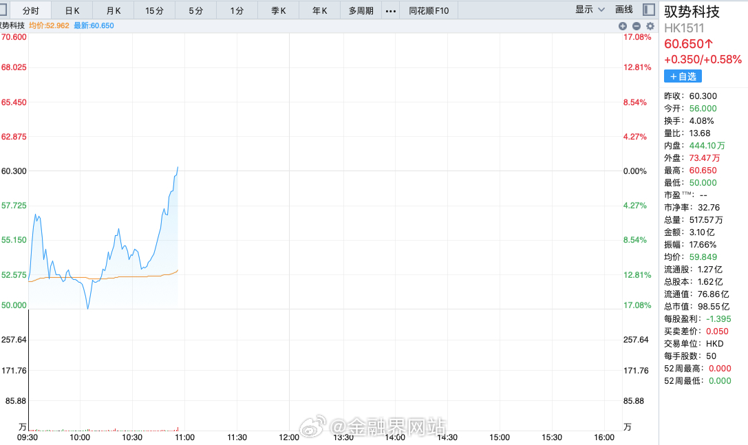 【驭势科技港股上市首日盘中破发，市值不足100亿港元，港股打新阶段超购近7000