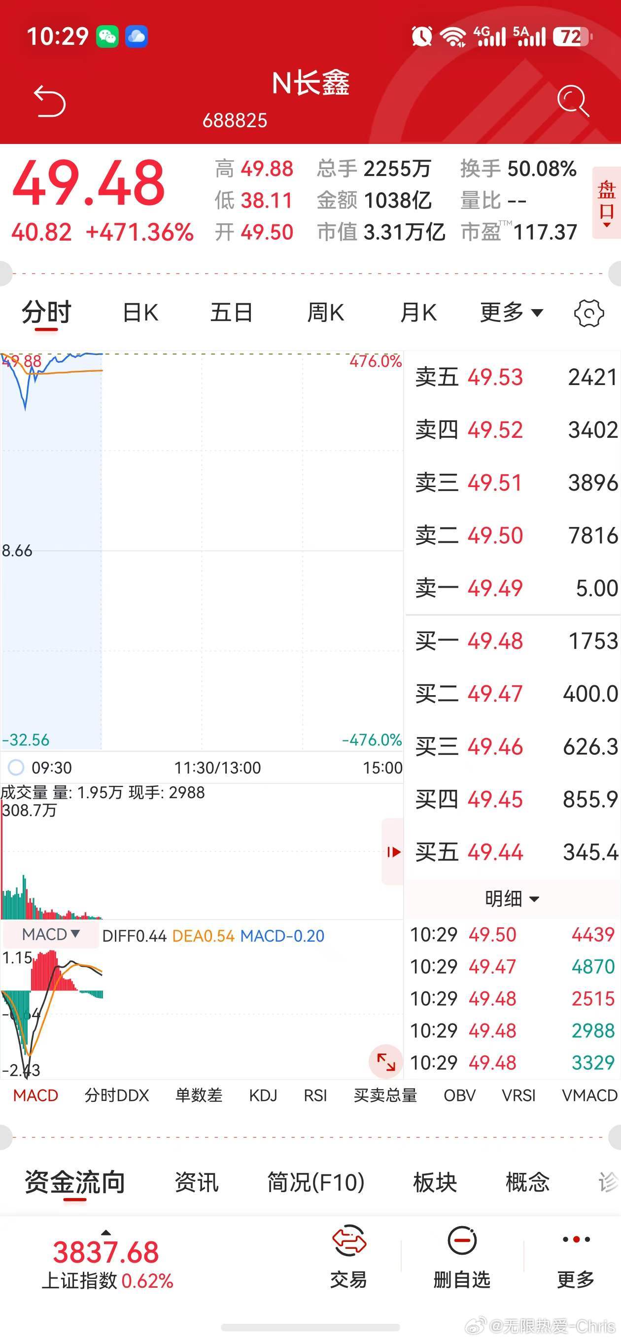 长鑫科技上市长鑫科技高开471%长鑫科技成A股一哥 这波你吃上了吗？ 
