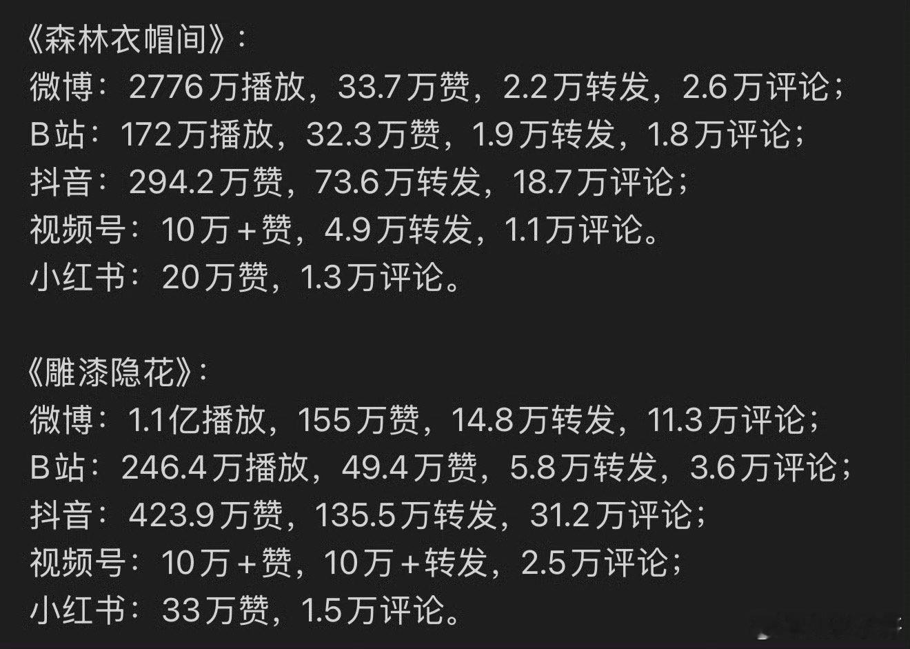 #李子柒回归#这一组数据亮瞎了眼睛，不得不说，归来依旧是顶流。#再次被李子柒美学